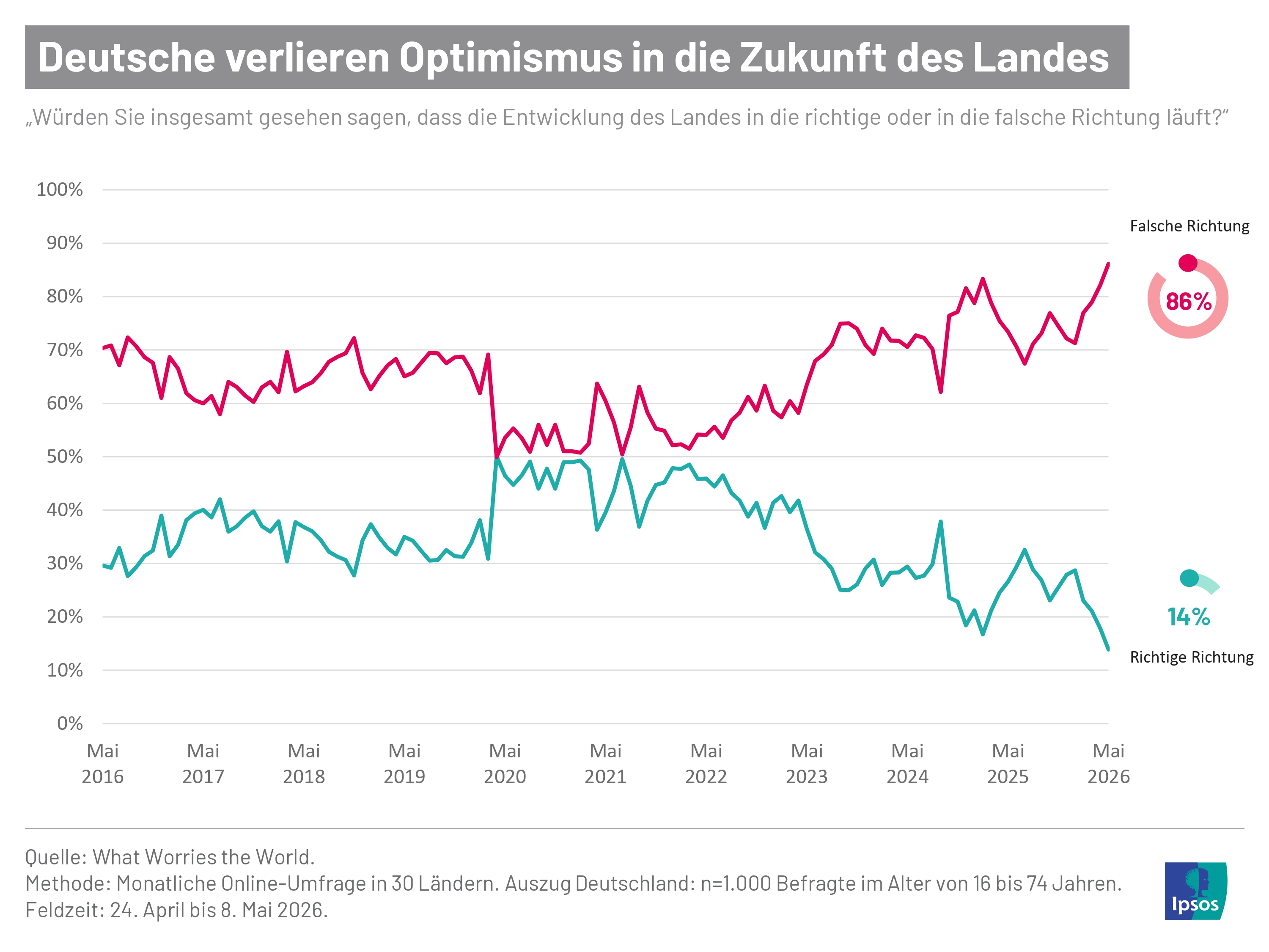 Infografik: Deutsche verlieren Optimismus in die Zukunft des Landes