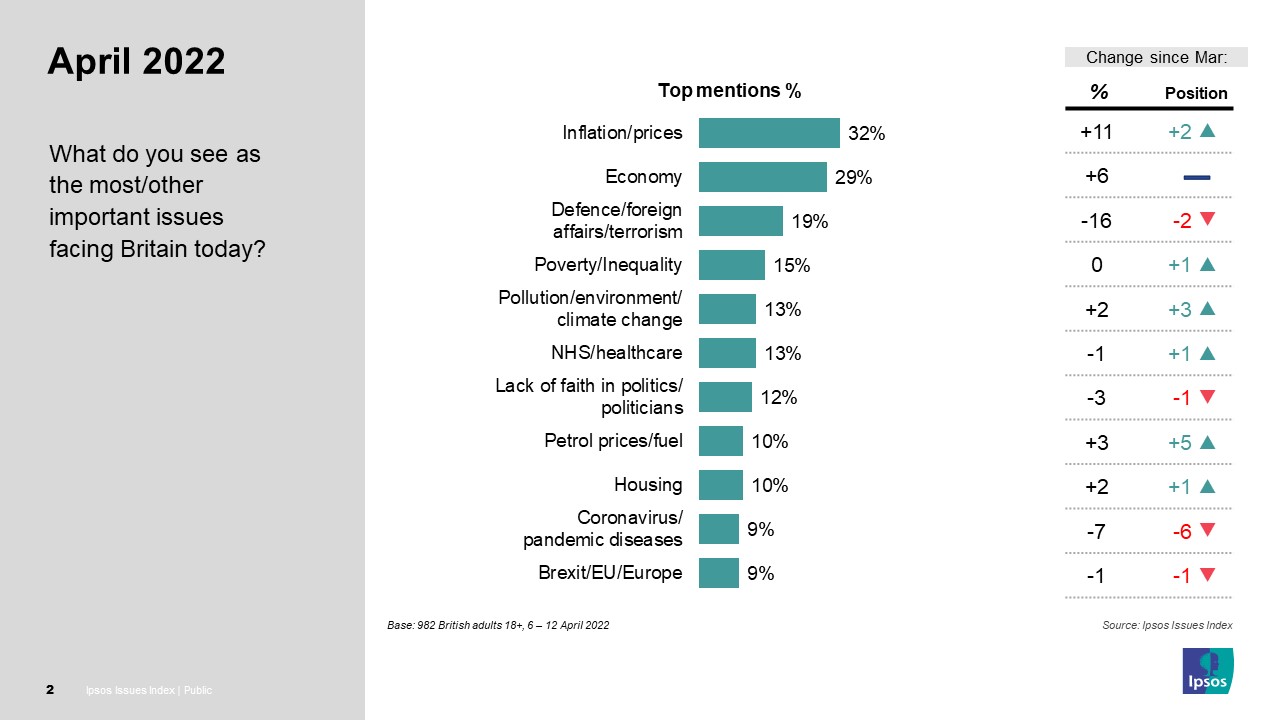 Ipsos Issues Index April 2022