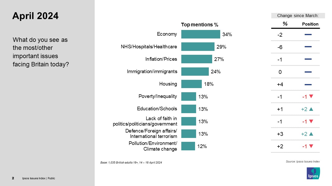Ipsos Chart: Ipsos UK Issues Index April 2024: What do you see as the most/other important issues facing Britain today? % Top Mentions Economy 34% NHS/Hospitals/Healthcare 29% Inflation/Prices 27% Immigration/immigrants 24% Housing 18% Poverty/Inequality 13% Education/Schools 13% Lack of faith in politics/politicians/government 13% Defence/Foreign affairs/International terrorism 13% Pollution/Environment/Climate change 12%