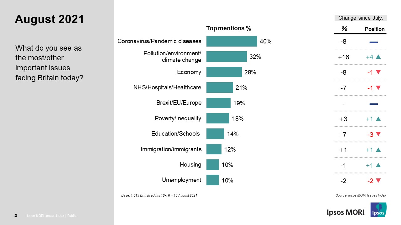 Ipsos Issues Index: August 2021 shows the level of public concern about climate change and pollution doubles to a record level