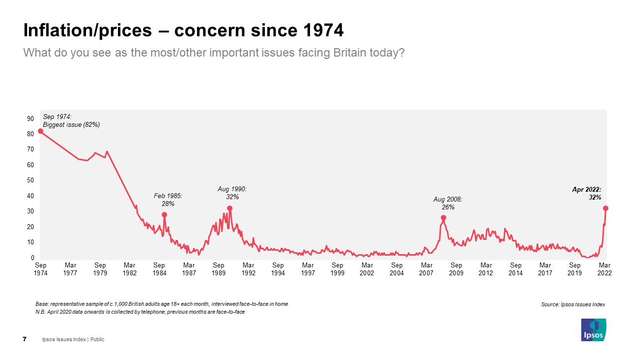 Ipsos Issues Index April 2022: Concern about Inflation/Prices since 1974
