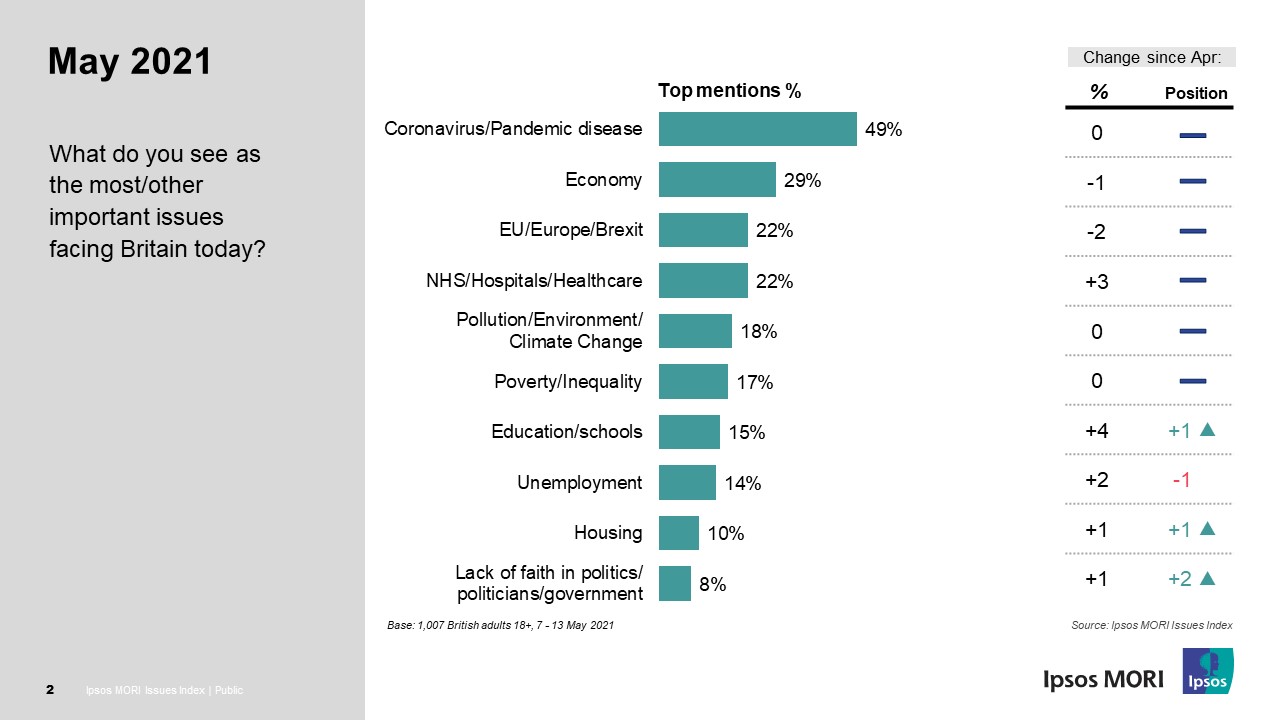 Ipsos Issues Index May 2021