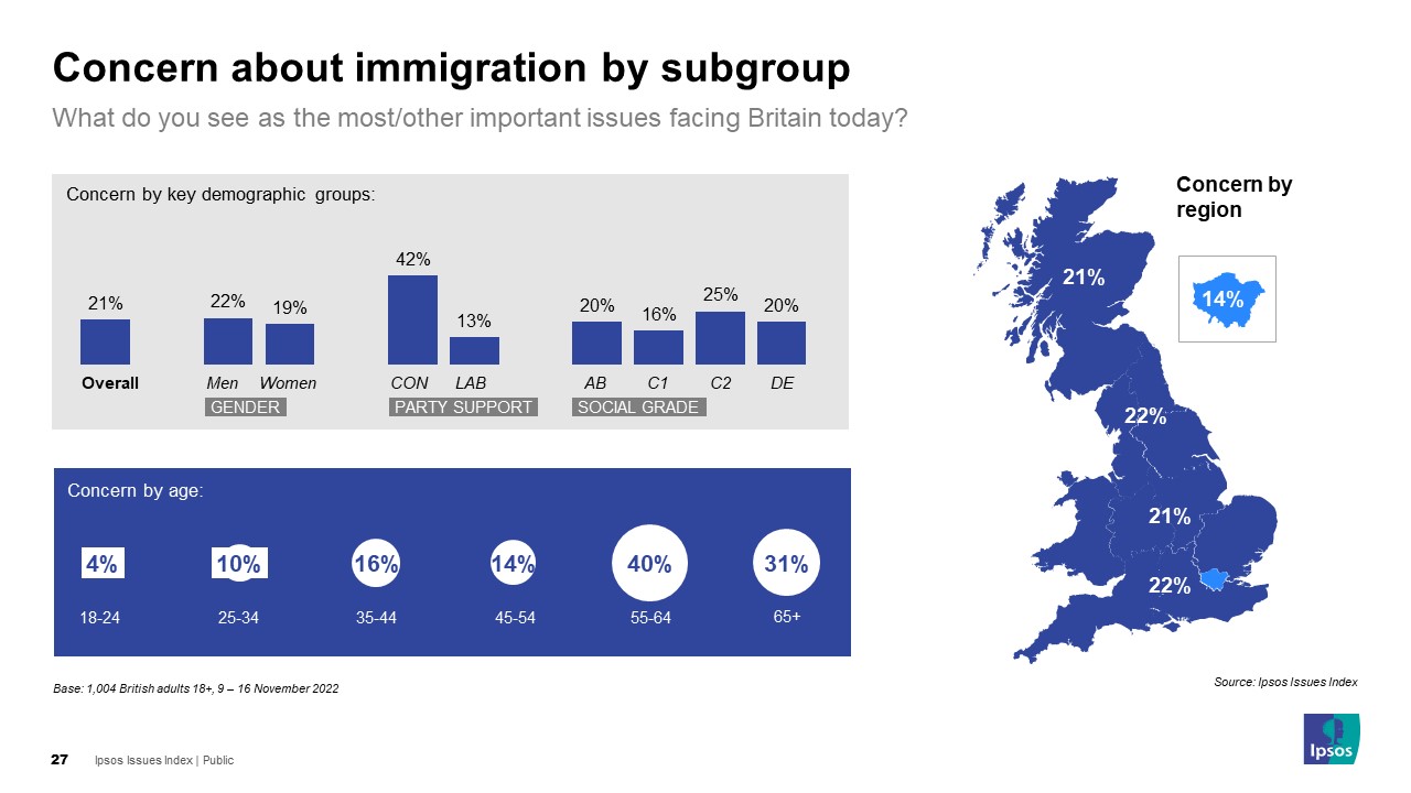What do you see as the most/other important issues facing Britain today? (Immigration) Concern by age 18-24 4% 25-34 10% 35-44 16% 45-54 14% 55-64 40% 65+ 31% Concern by demographic groups Overall 21% Mem 22% Women 18% Conservatives 42% Labour 13% AB 20% C1 16% C2 25% DE 20% Scotland 21% North of England 22% Midlands 21% South of England 22% London 14%