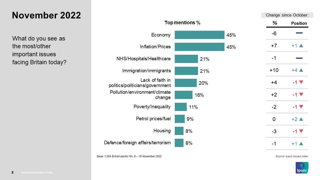 What do you see as the most/other important issues facing Britain today? (% top mentions / change since October / position change  Economy 45% / -6 / - Inflation/Prices 45% / +7 / +1 NHS/Hospitals/Healthcare 21% / -1 / - Immigration/immigrants 21% / +10 / +4 Lack of faith in politics/politicians/government 20% / +4 / -1 Pollution/environment/climate change 16% / +2 / -1 Poverty/Inequality 11% / -2 / -1 Petrol prices/fuel 9% / 0 / +2 Housing 8% / -3 / -1 Defence/foreign affairs/terrorism 8% / -1 / +1