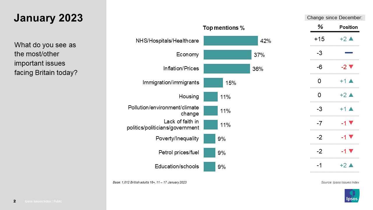 What do you see as the most/other important issues facing Britain today?  NHS/Hospitals/Healthcare 42% (+15) Up 2 Economy 37% (-3) - Inflation/Prices 36% (-6) Down 2 Immigration/immigrants 15% (-) Up 1 Housing 11% (-) Up 2 Pollution/environment/climate change 11% (-3) Up 1 Lack of faith in politics/politicians/government 11% (-7) Down 1 Poverty/Inequality 9% (-2) Down 1 Petrol prices/fuel 9% (-2) Down 1 Education/schools 9% (-1) Up 2  Base: 1,012 British adults 18+, 11 – 17 January 2023