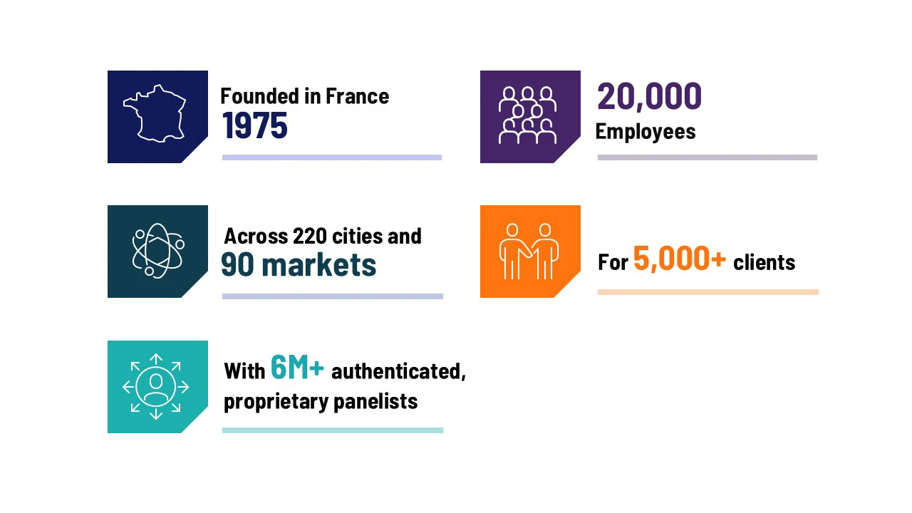 Founded in France: 1975. 20,000 Employees. Across 220 cities and 90 markets. For 5,000 clients. With 6m+ Authenticated, Proprietary Panelists