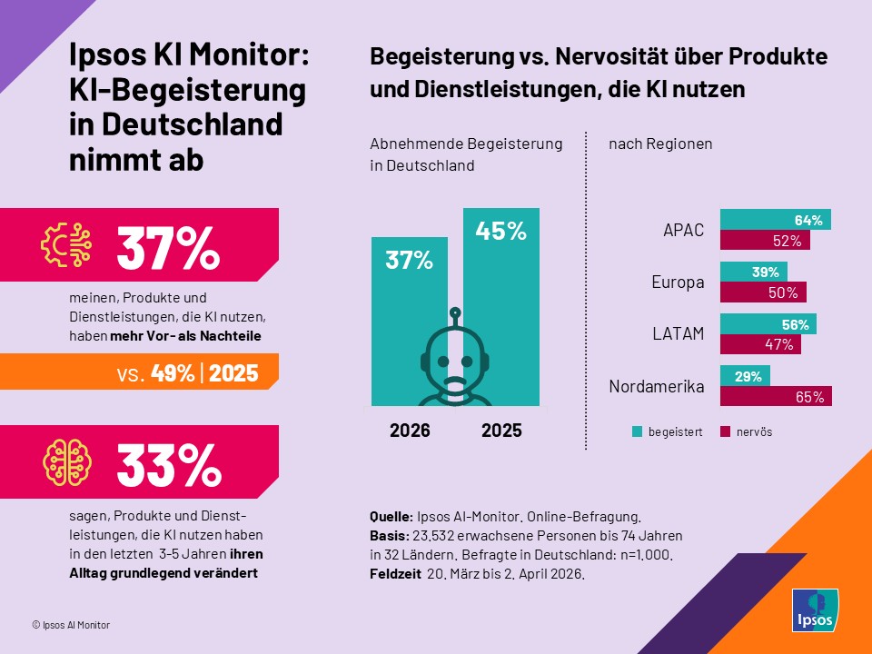 Ipsos KI-Monitor: KI-Begeisterung in Deutschland nimmt ab