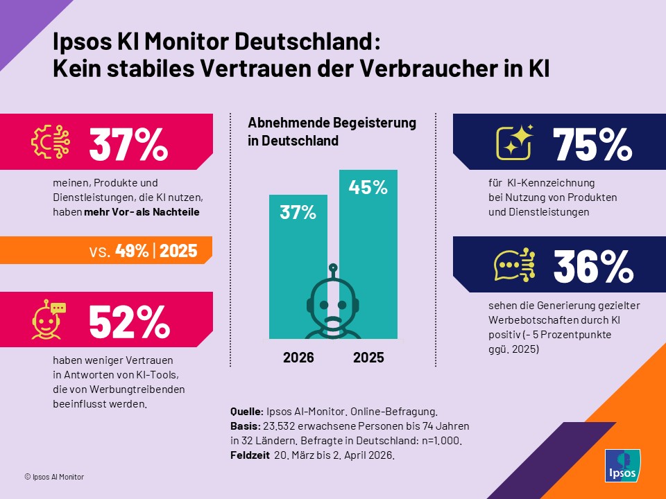 Ipsos KI Monitor Deutschland: Kein stabiles Vertrauen der Verbraucher in KI