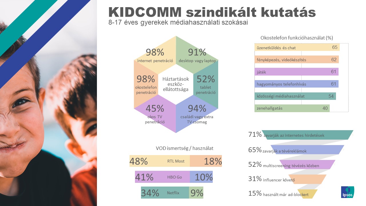 Ipsos KidComm gyerekkutatás topline
