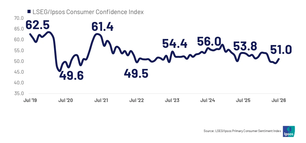 LSEG/Ipsos Consumer Confidence Index stands at 51.0