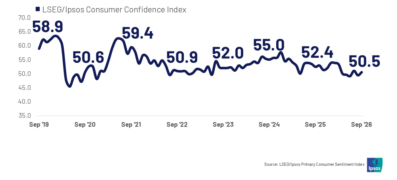 LSEG/Ipsos Consumer Sentiment Index sits at 50.5 - September 2026