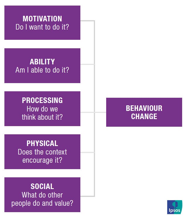 MAPPS | Motivation - Ability - Processing - Physical - Social | Ipsos
