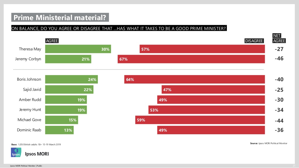 Ipsos March 2019 Political Monitor - Prime Ministerial material