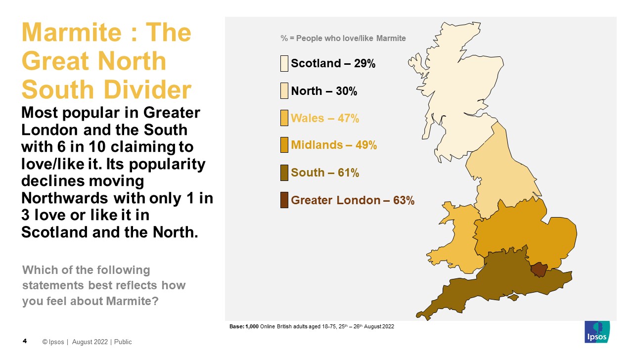 Which of the following statements best reflects how you feel about Marmite? % People who love/like Marmite Scotland 29% North of England 30% Wales 47% Midlands 49% South of England 61% London 63%
