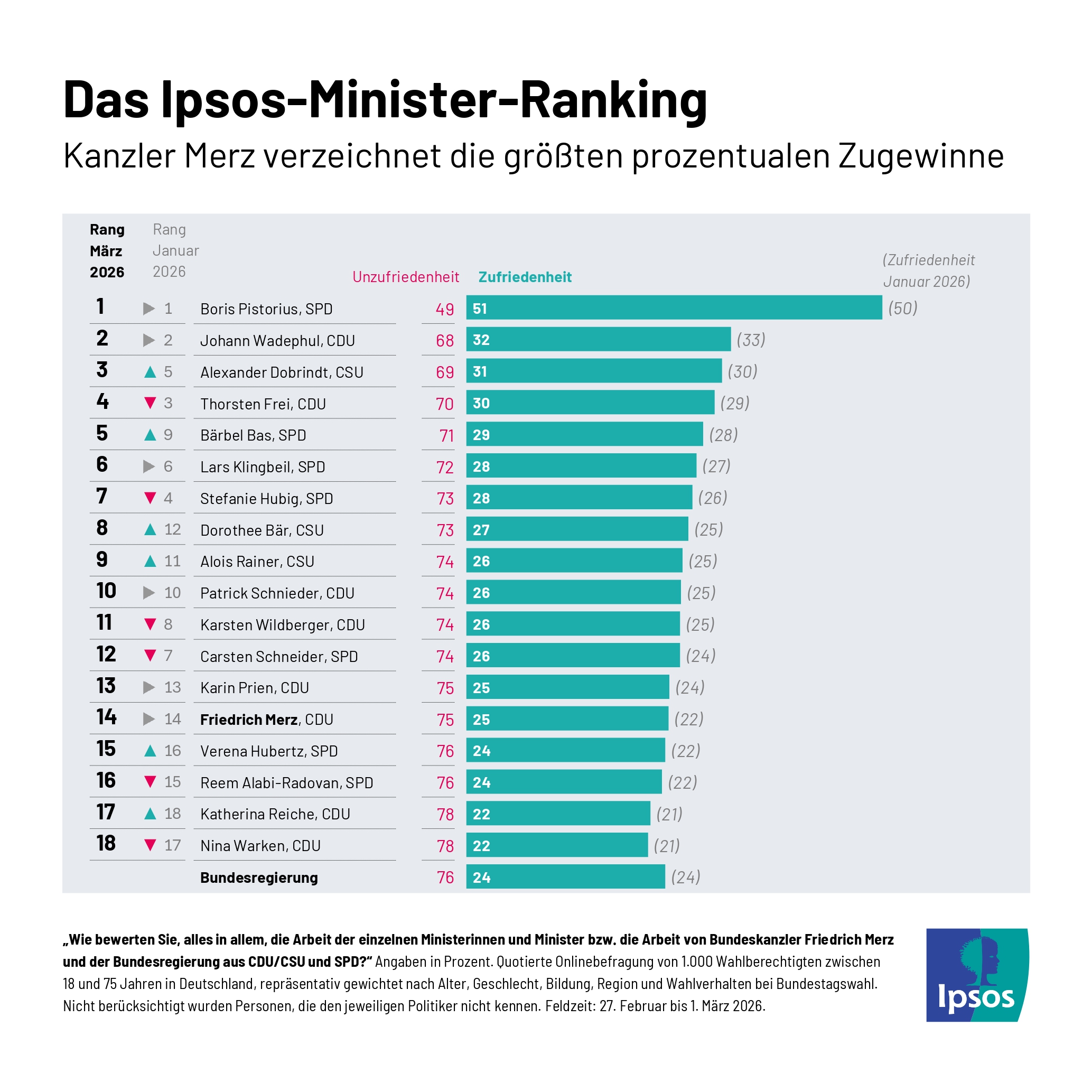Das Ipsos Minister-Ranking: Kanzler Merz verzeichnet die größten prozentualen Zugewinne