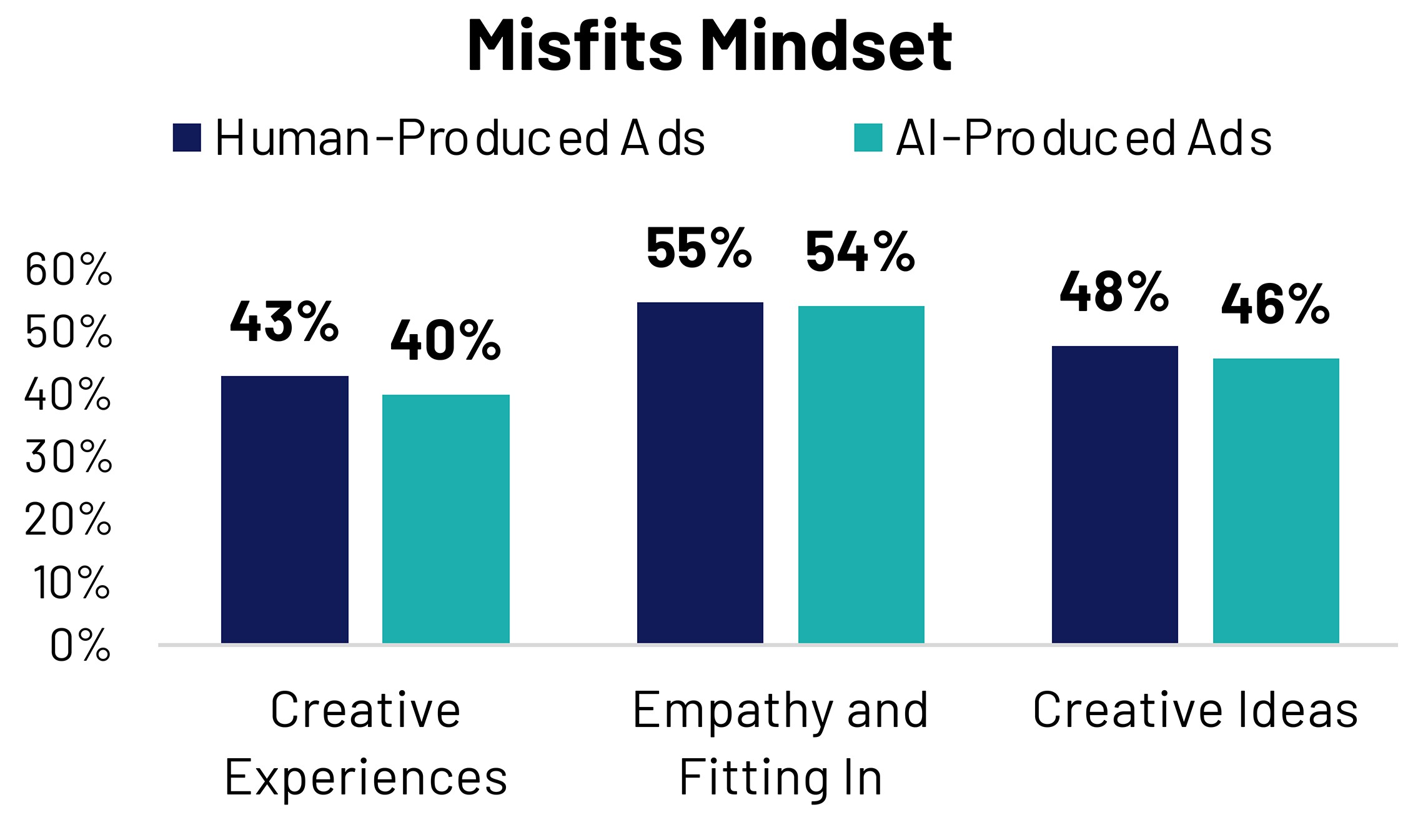Graphs Misfit Experiences | Ipsos