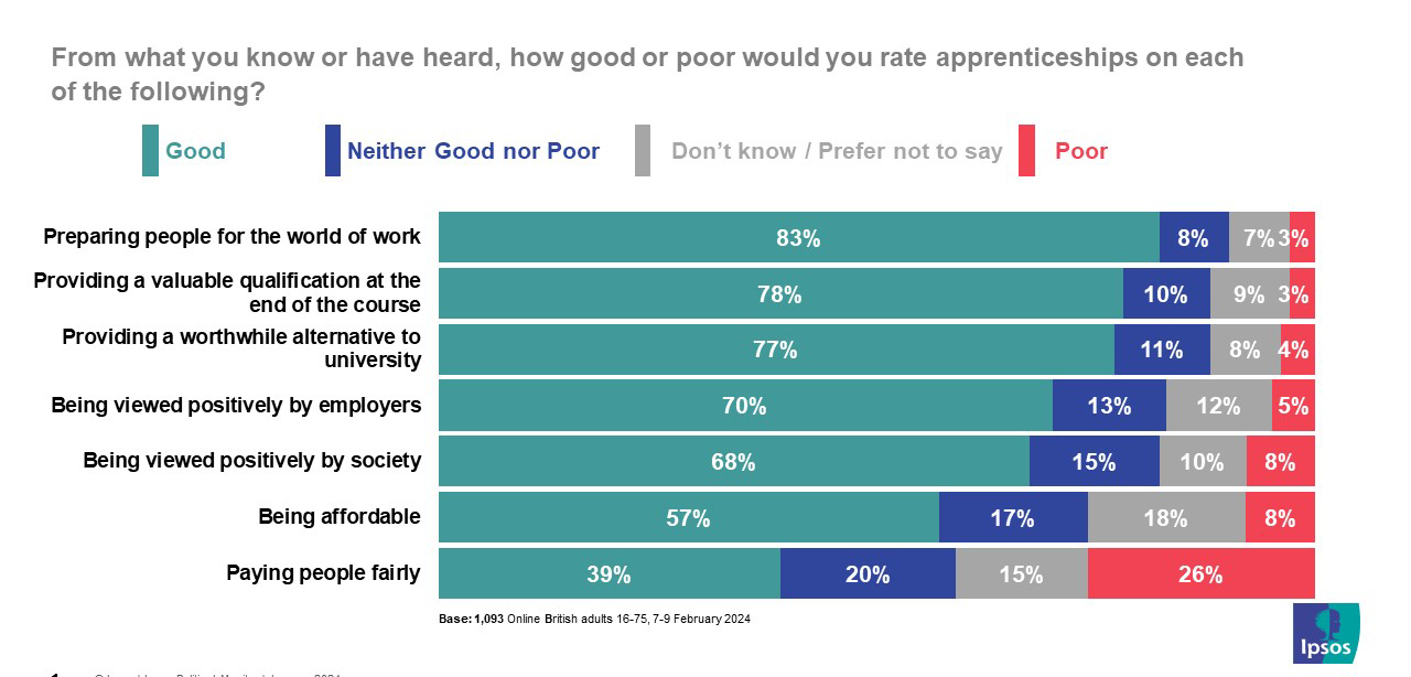 Ipsos Chart: From what you know or have heard, how good or poor would you rate apprenticeships on each of the following?