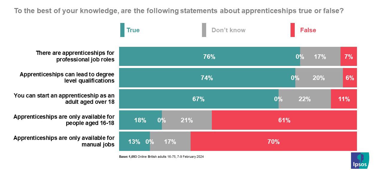 Ipsos Chart: To the best of your knowledge, are the following statements about apprenticeships true or false?
