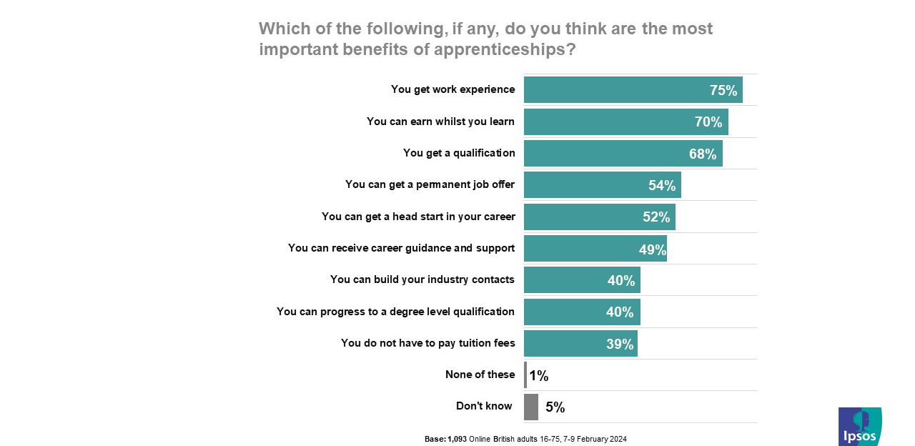 Ipsos Chart: Which of the following, if any, do you think are the most important benefits of apprenticeships?