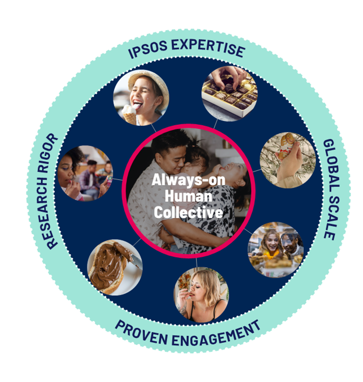 Always-on Human Collective: Research Rigor, Ipsos Expertise, Global Scale, Proven Engagement