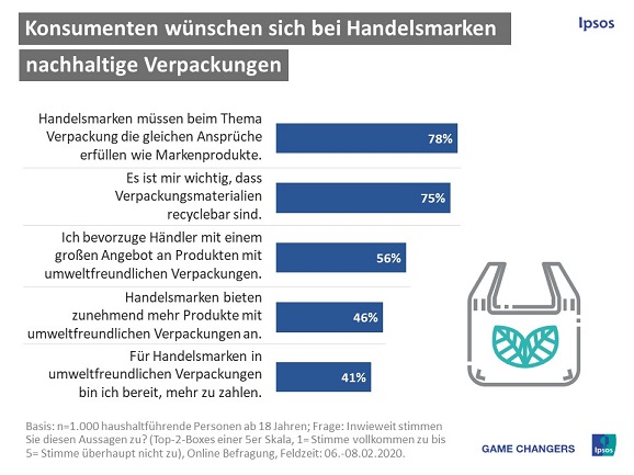 Handelsmarken - Nachhaltigkeit-Grafik
