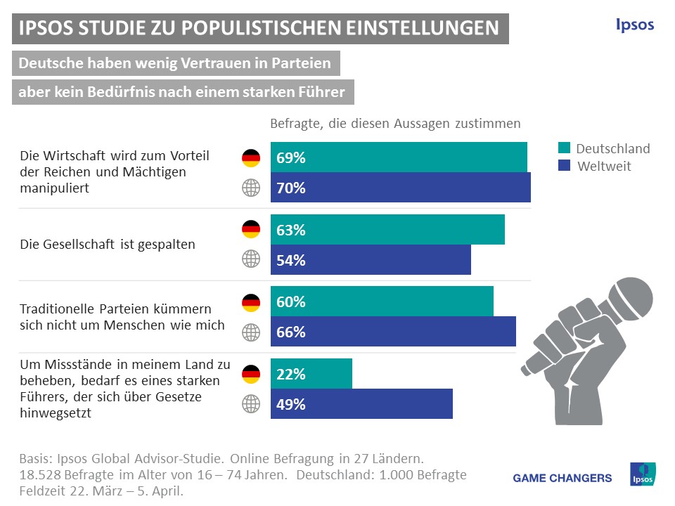 Populistische Einstellungen PI
