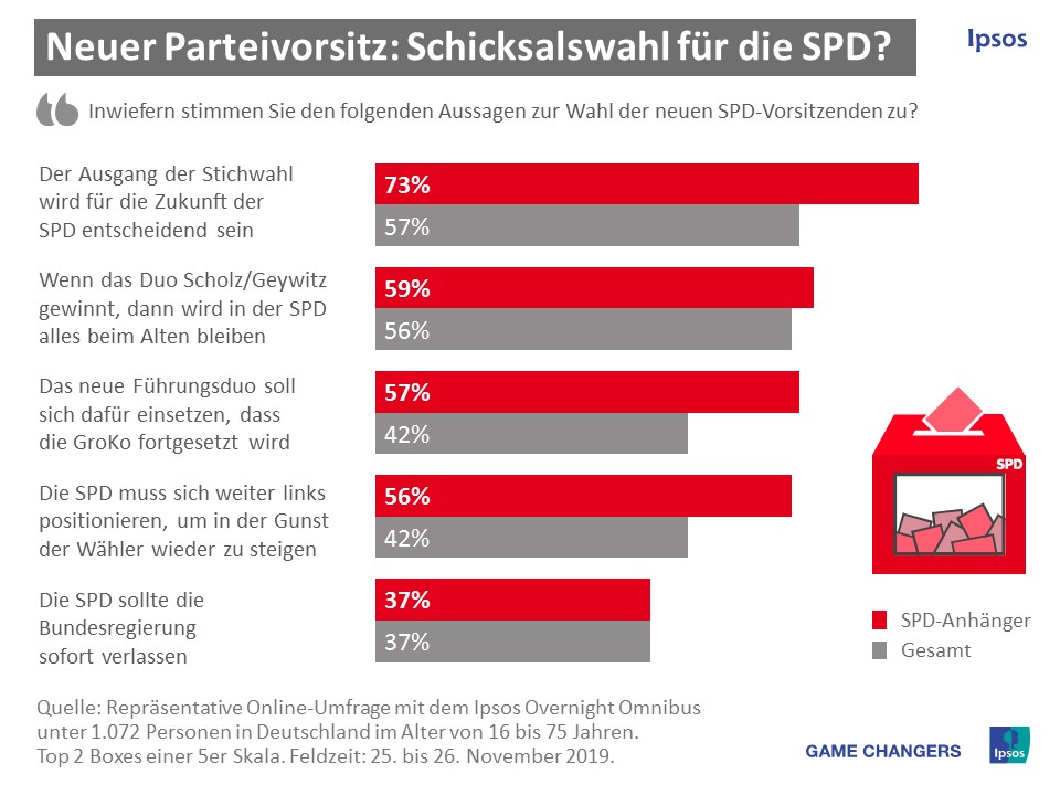 SPD Wahl