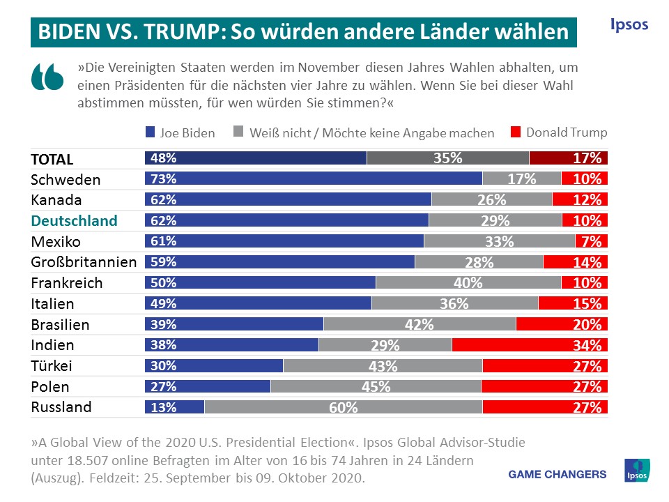 Us Wahl Deutsche Wurden Mehrheitlich Fur Biden Stimmen Trump Nur In Russland Favorit Ipsos