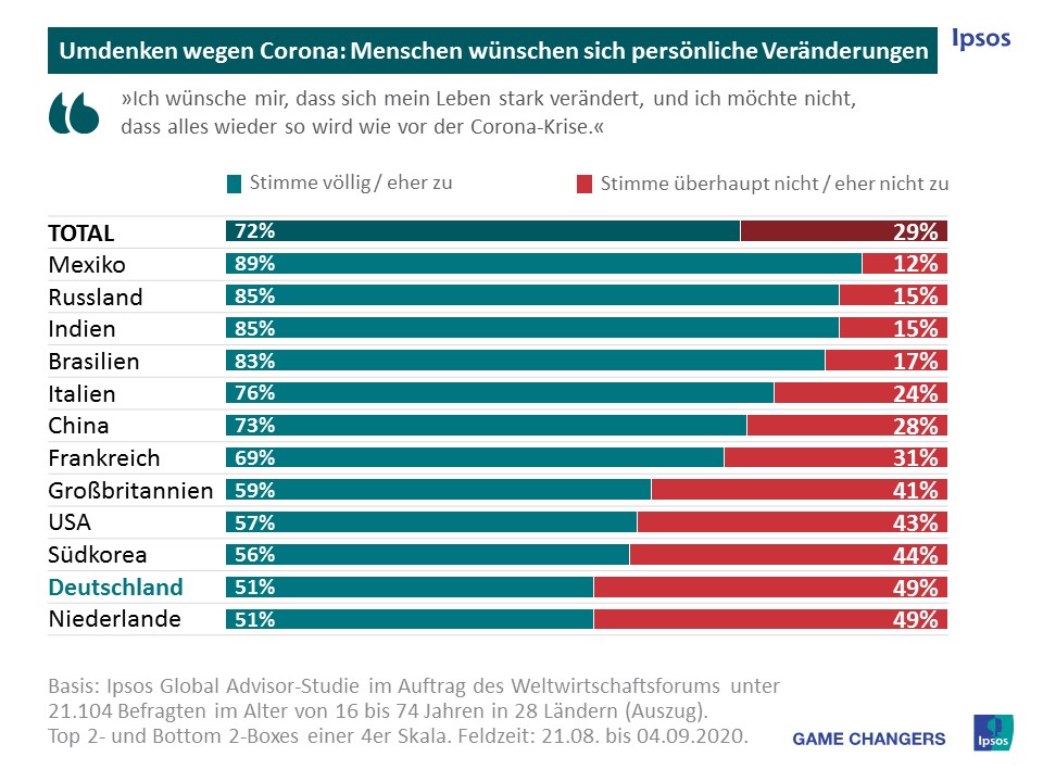 Infografik: Umdenken wegen Corona