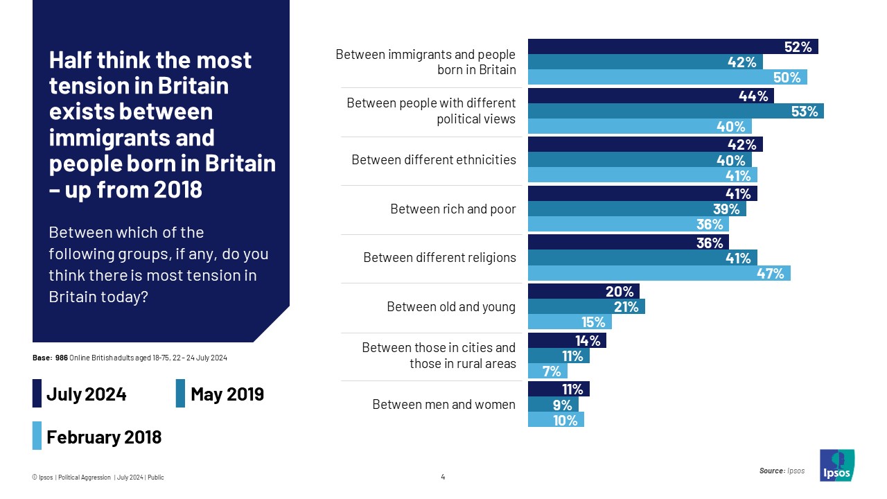 Ipsos Chart: • 76% of Britons believe that Britain is divided these days – down from 85% in 2018 (-9). • Half (52%) say that the most tension exists between immigrants and people born in Britain (up from 42% in 2019). • Generally, Britons are less concerned than Americans about political violence in their country.