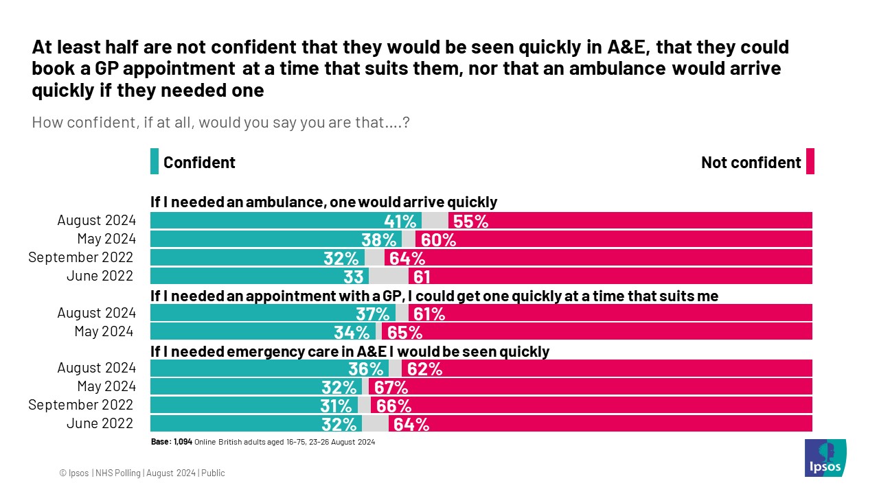 Ipsos Chart: At least half are not confident that they would be seen quickly in A&E, that they could book a GP appointment at a time that suits them, nor that an ambulance would arrive quickly if they needed one