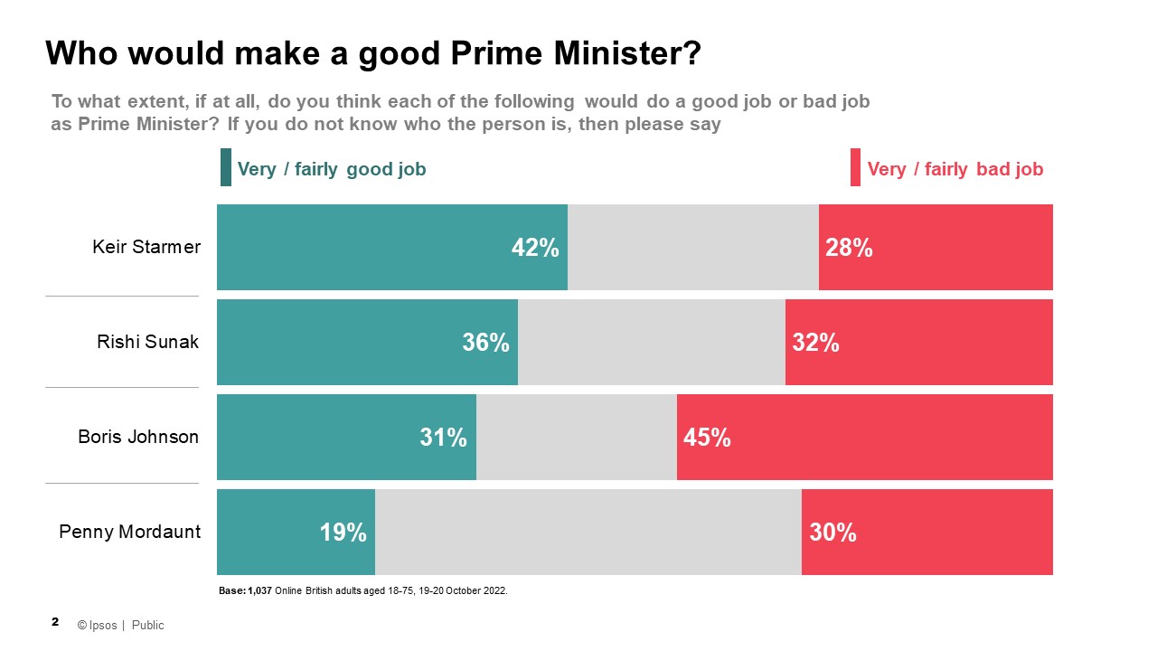 To what extent, if at all, do you think each of the following would do a good job or bad job as Prime Minister? % Very / fairly good job  Keir Starmer 42% Rishi Sunak 36% Boris Johnson 31% Penny Mordaunt 19%