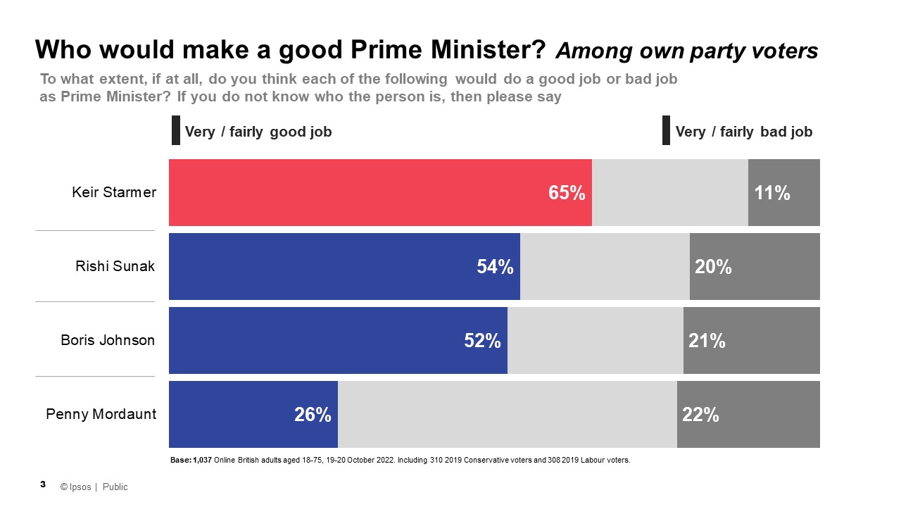 To what extent, if at all, do you think each of the following would do a good job or bad job as Prime Minister (Among own party supporters) % Very / fairly good job Keir Starmer 65% Rishi Sunak 54% Boris Johnson 52% Penny Mordaunt 26%