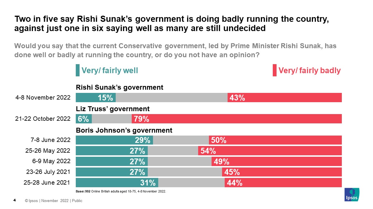 Would you say that the current Conservative government, led by Prime Minister Rishi Sunak, has done well or badly at running the country, or do you not have an opinion? (% Very or fairly well / % Very or fairly badly)  Sunak Government 15% / 43% Truss Government 6% / 79% Johnson Government 29% / 50%