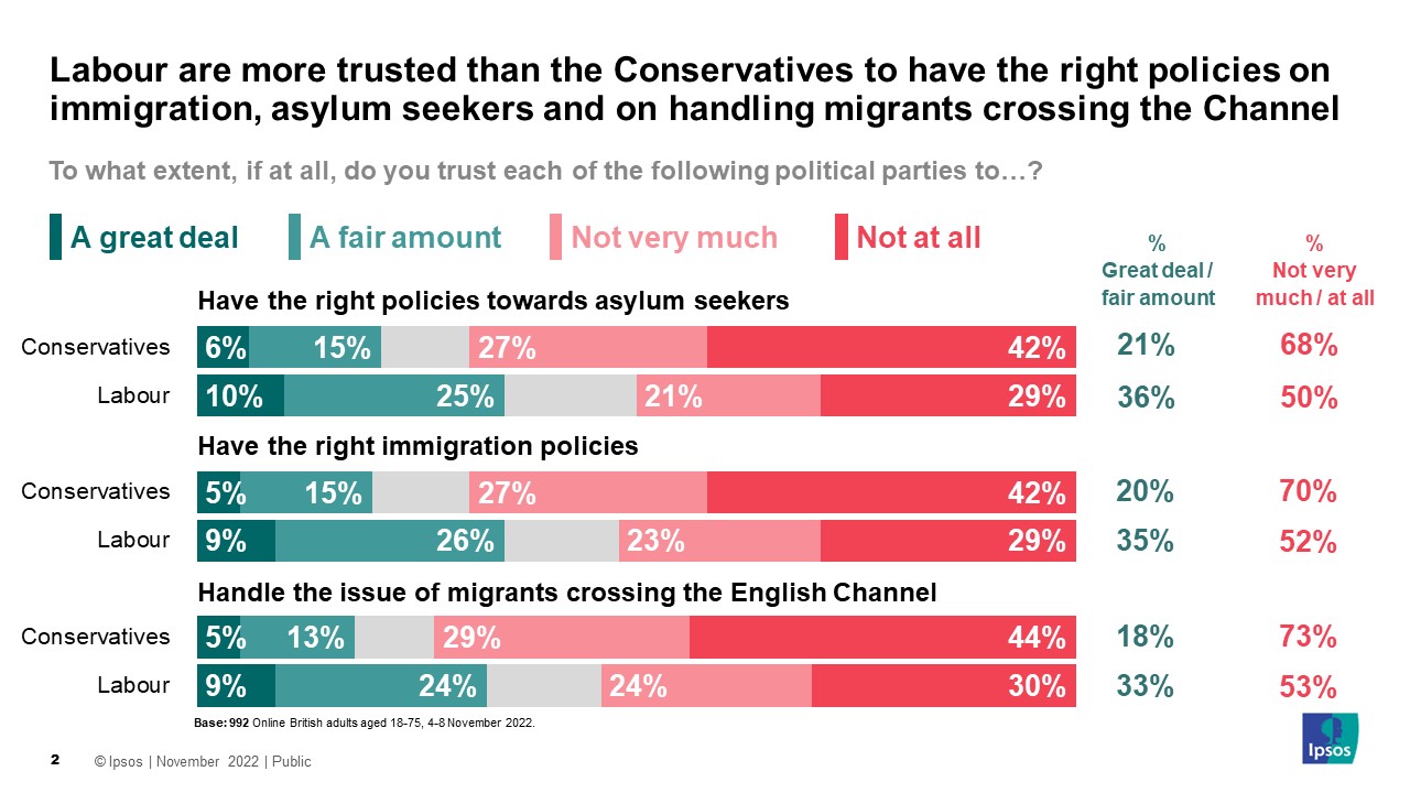 To what extent, if at all, do you trust each of the following political parties to…? (% A great deal or fair amount / Not very much or at all)  Have the right policies towards asylum seekers Conservatives 21% / 68% Labour 36% / 50% Have the right immigration policies Conservatives 20% / 70% Labour 35% / 52% Handle the issue of migrants crossing the English Channel Conservatives 18% / 73% Labour 33% / 53%