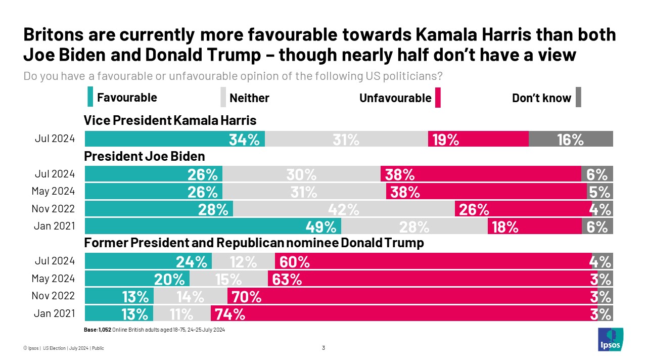 Ipsos US Election Poll Chart: Britons are currently more favourable towards Kamala Harris than both Joe Biden and Donald Trump – though nearly half don’t have a view