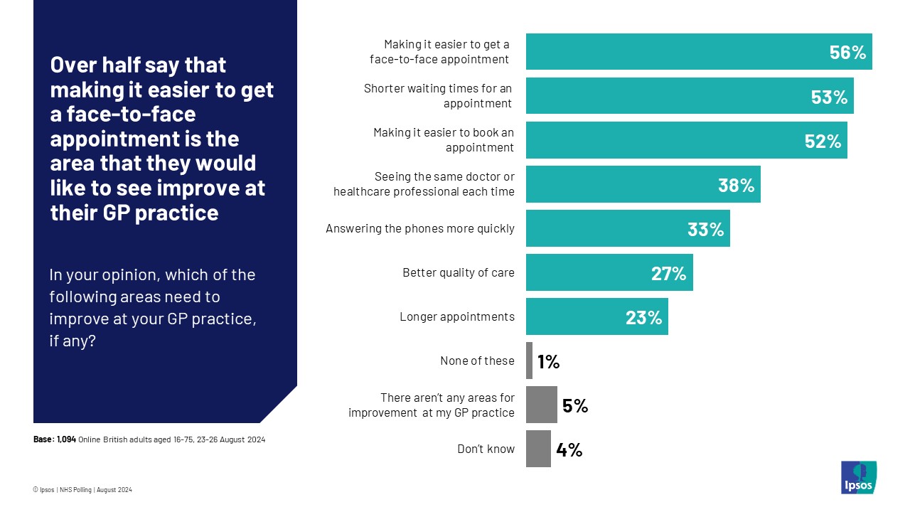 Ipsos chart: Over half (56%) say that making it easier to get a face-to-face appointment is the area that they would like to see improve at their GP practice
