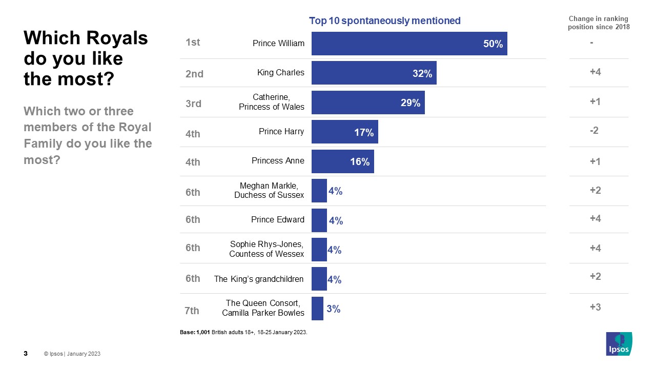 hich Royals do you like the most? / change in ranking since 2018 Prince William 50% - King Charles 32% +4 Catherine, Princess of Wales 29% +1 Prince Harry 17% -2 Princess Anne 16% +1 Meghan Markle, Duchess of Sussex 4% +2 Prince Edward 4% +4 Sophie Rhys-Jones, Countess of Wessex 4% +4 The King’s grandchildren 4% +2 The Queen Consort, Camilla Parker Bowles 3% +3