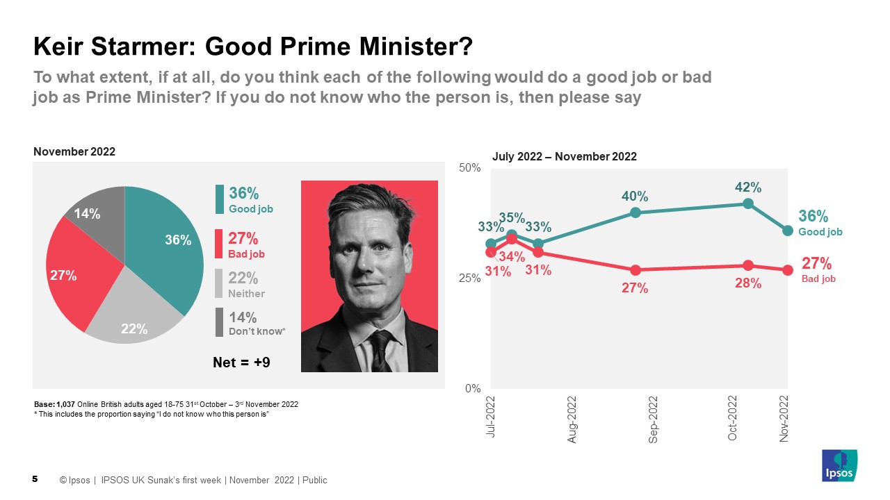 To what extent, if at all, do you think each of the following would do a good job or bad job as Prime Minister? (% Very/fairly good job) Sunak: 38% Starmer: 36%