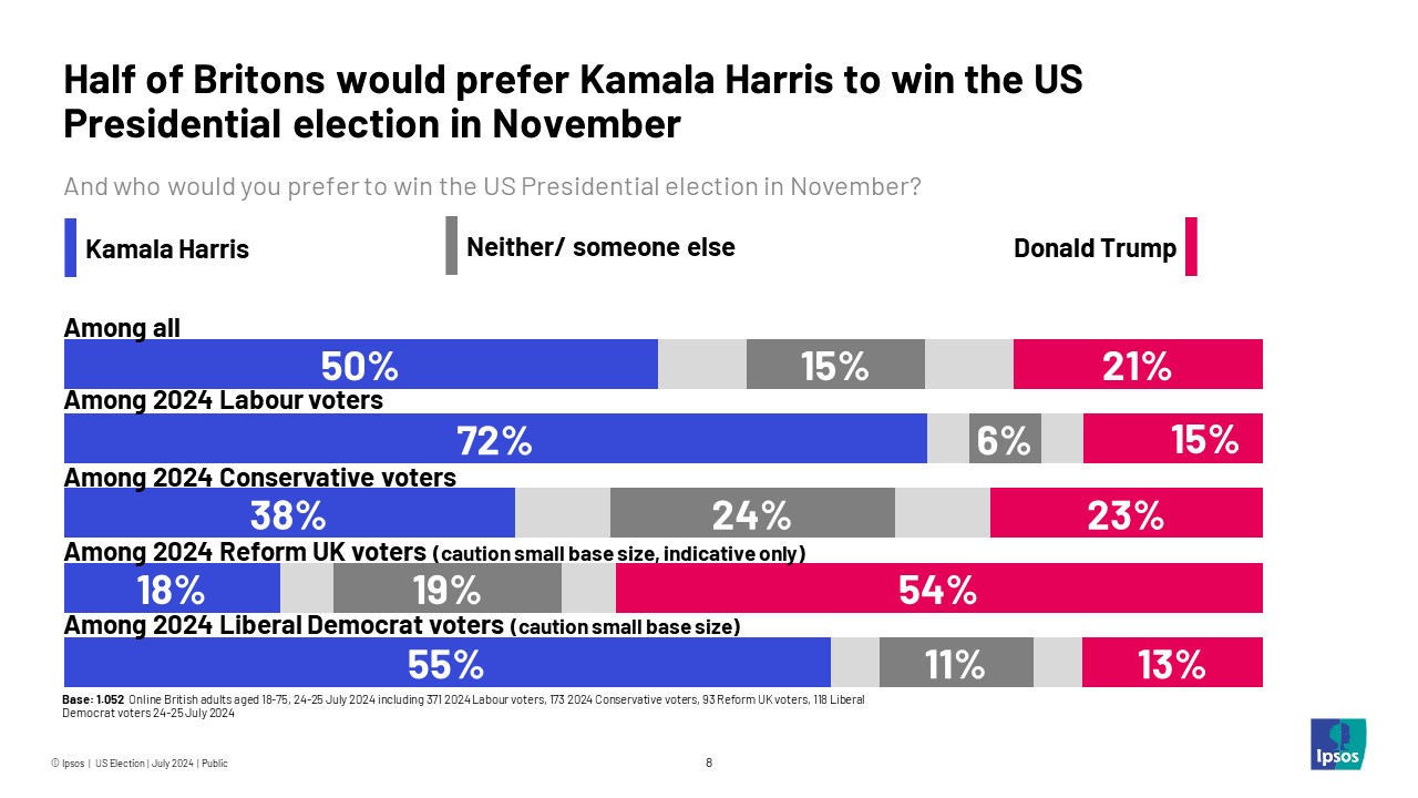 Ipsos US Election Chart: Half of Britons would prefer Kamala Harris to win the US Presidential election in November