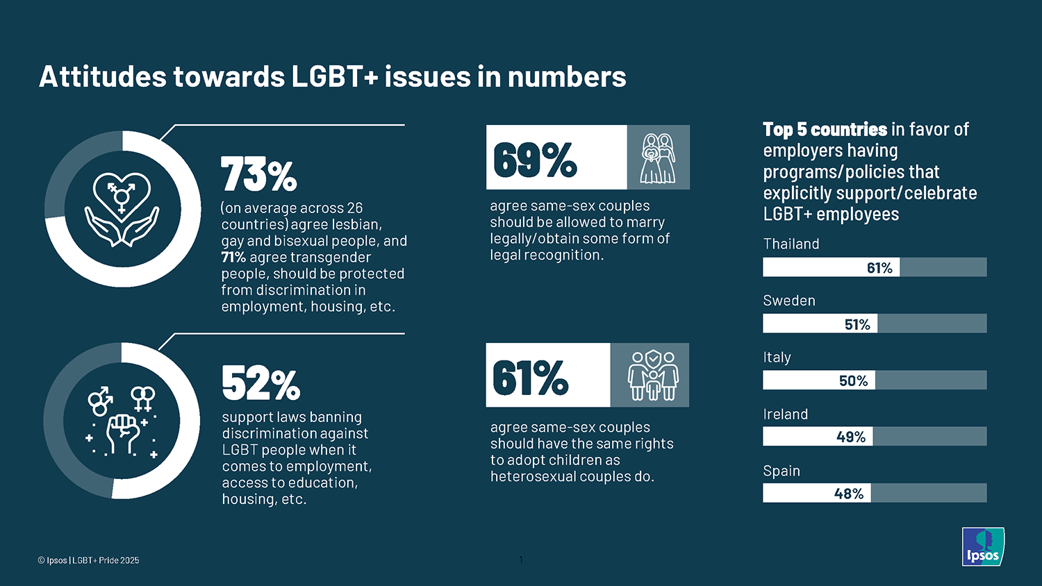 Ipsos Pride Report: Attitudes towards LGBT+ issues in numbers