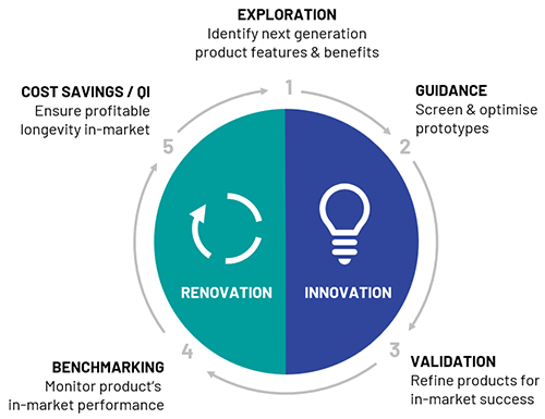 Ipaoa Product Testing Lifecycle - 1 Exploration, 2 Guidance, 3 Validation, 4 Benchmarking, 5 Cost Savings / QI