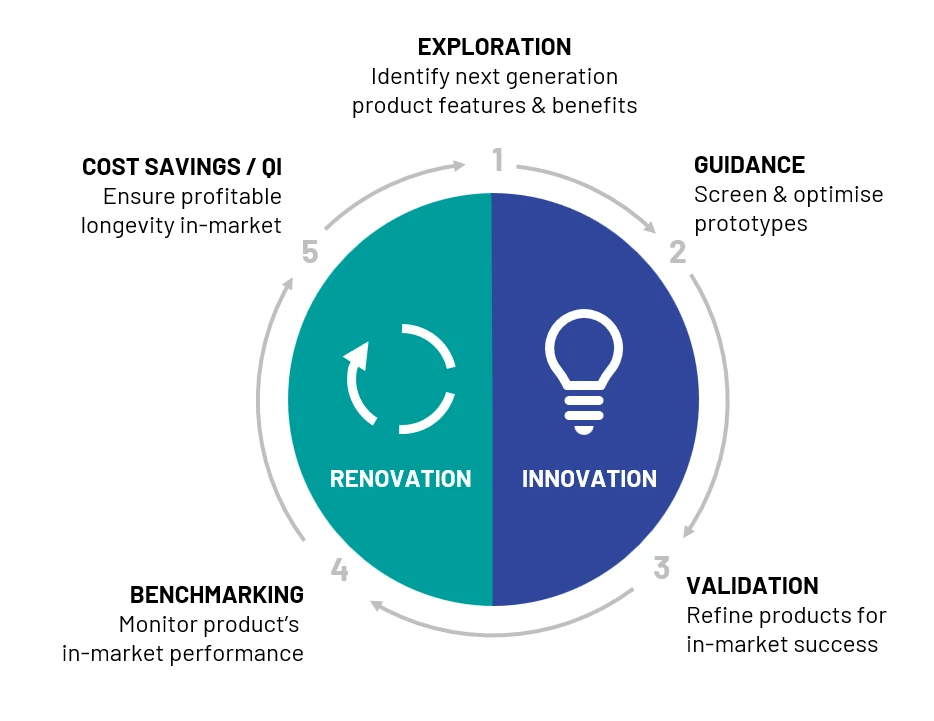 Ipsos Product Testing Diagram