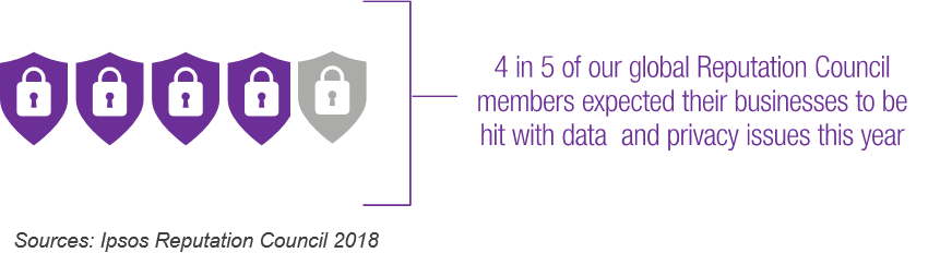 86% of our global Reputation Council members expected their businesses to be hit with data and privacy issues this year | Ipsos Reputation Council 2018