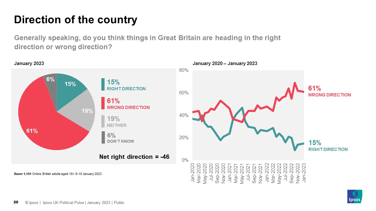 Generally speaking, do you think things in Great Britain are heading in the right direction or wrong direction? Right Direction 15% Wrong direction 61% Net right direction -46