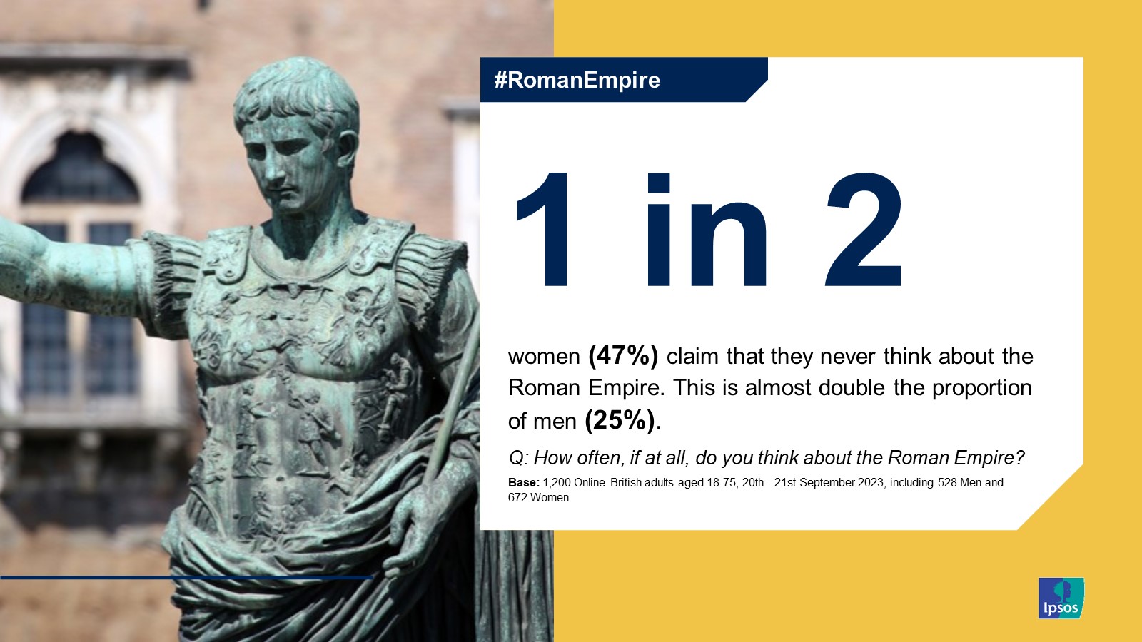 Ipsos Chart: 1 in 2 women (47%) claim that they never think about the Roman Empire. This is almost double the proportion of men (25%). 