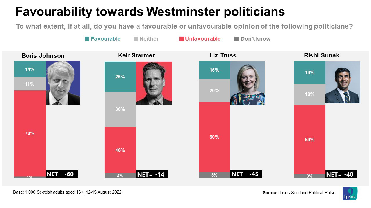 To what extent, if at all, do you have a favourable or unfavourable opinion of the following politicians - Johnson Net=-60, Starmer Net=-14, Truss Net=-45, Sunak Net=-40 - asked of 1,000 Scottish adults 12-15 August 2022 - Ipsos