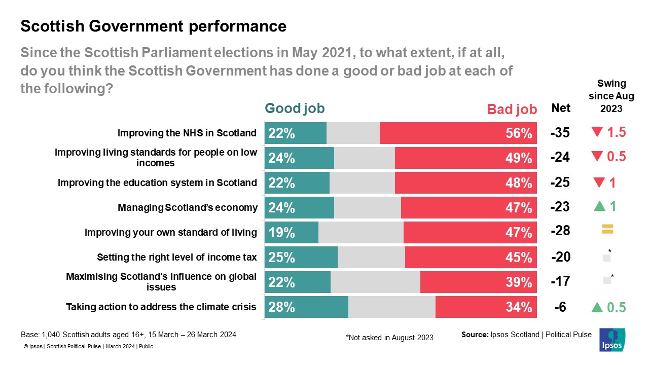 Ipsos Chart - Scottish government preformance (Net good job) NHS -35 Living Standards -24 Education -25 Economy -23 Own living standard -28 Tax -20 Global influence -17 Climate -6