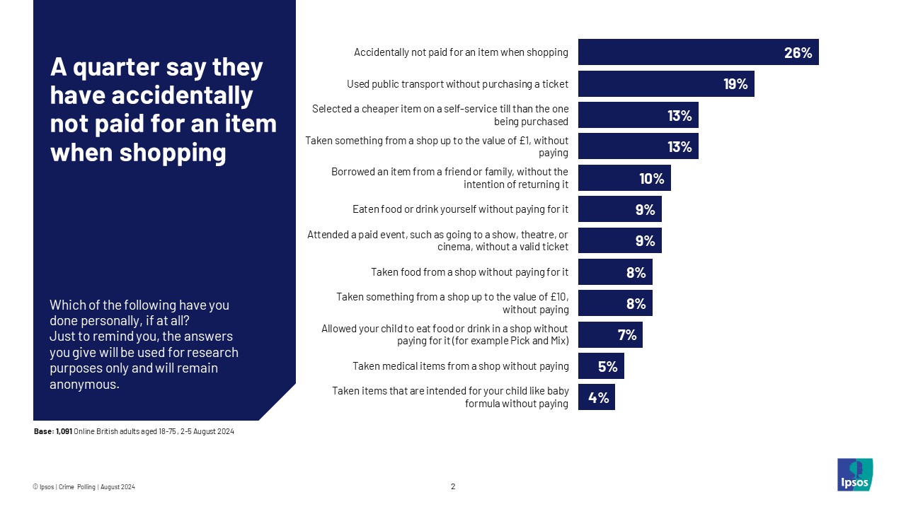 Ipsos chart: A quarter (26%) of British adults say they have accidentally not paid for an item when shopping