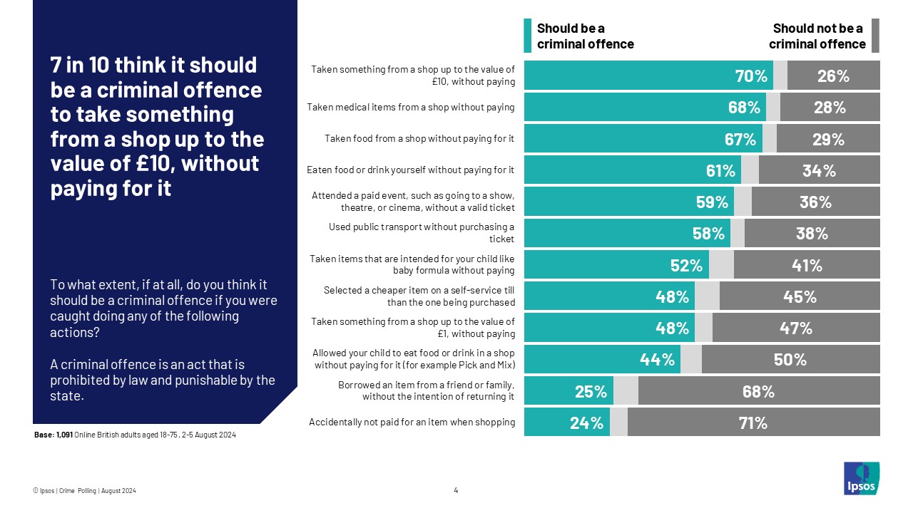 Ipsos chart: 7 in 10 (70%) British adults think it should be a criminal offence to take something from a shop up to the value of £10, without paying for it
